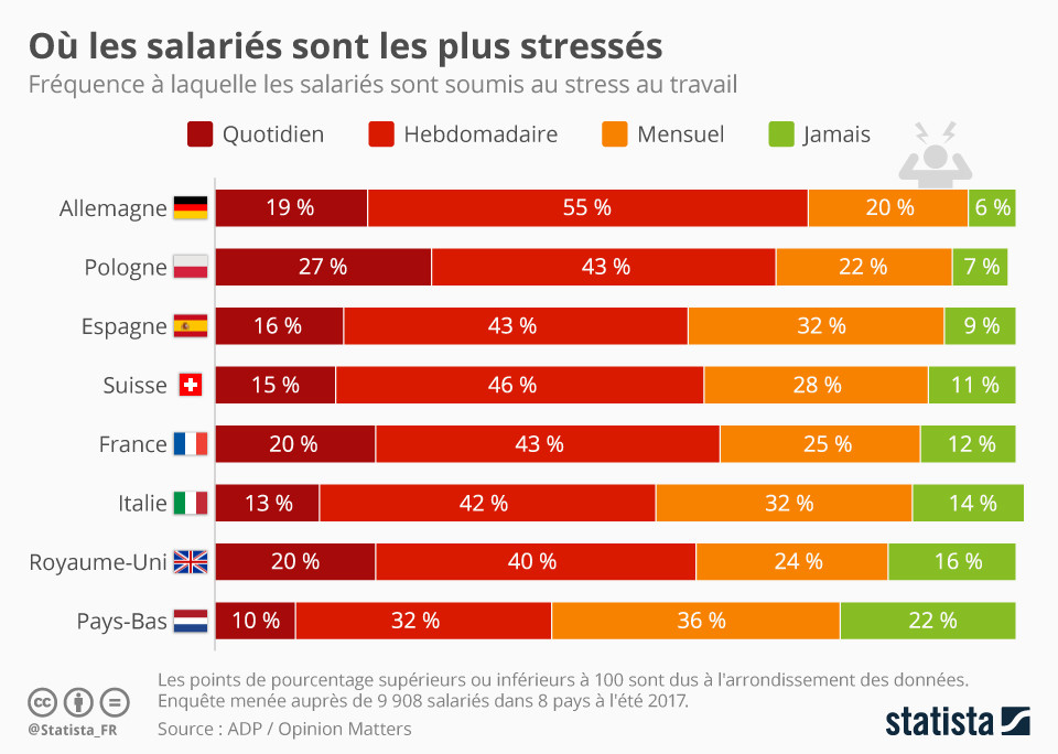 stress en europe