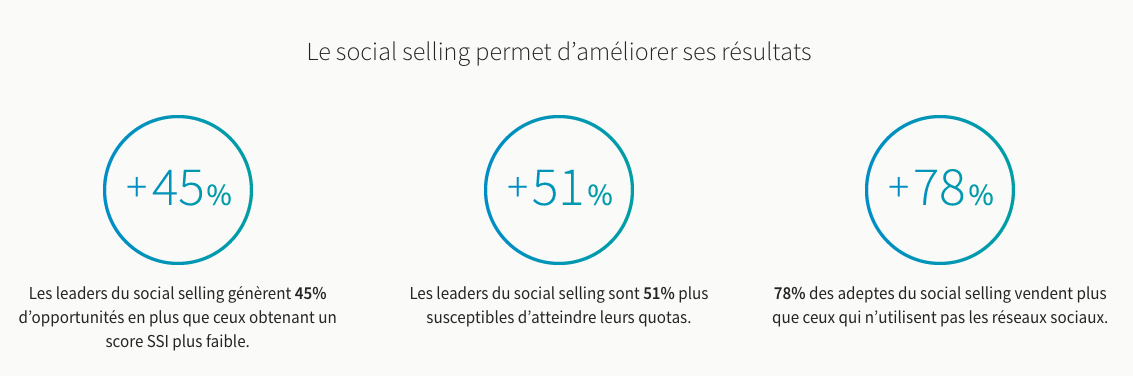 Score social selling LinkedIn